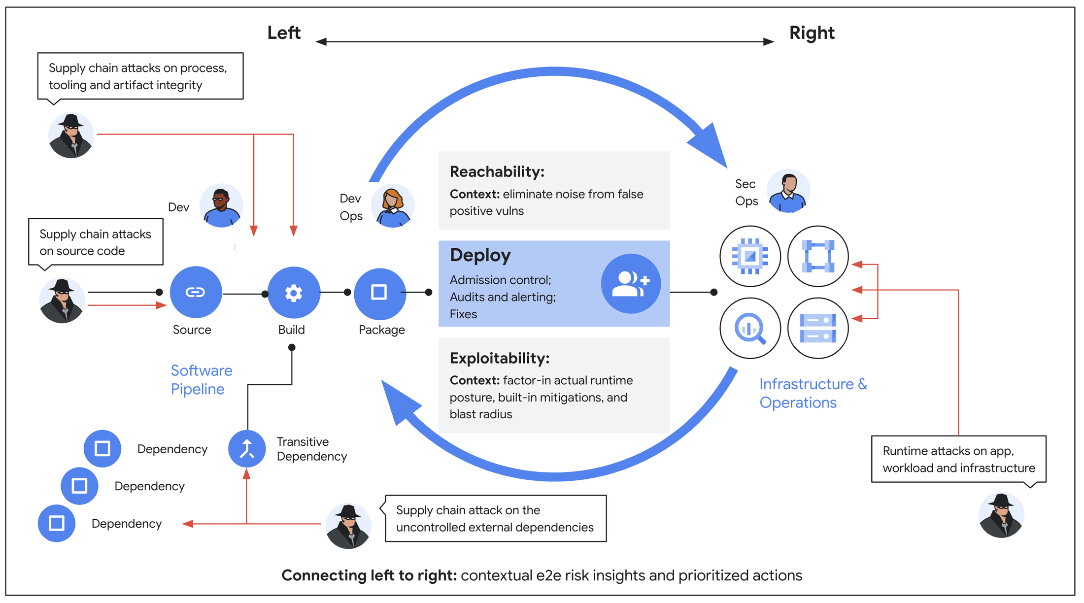 https://storage.googleapis.com/gweb-cloudblog-publish/images/End_to_end_risk_diagram.max-2200x2200.png