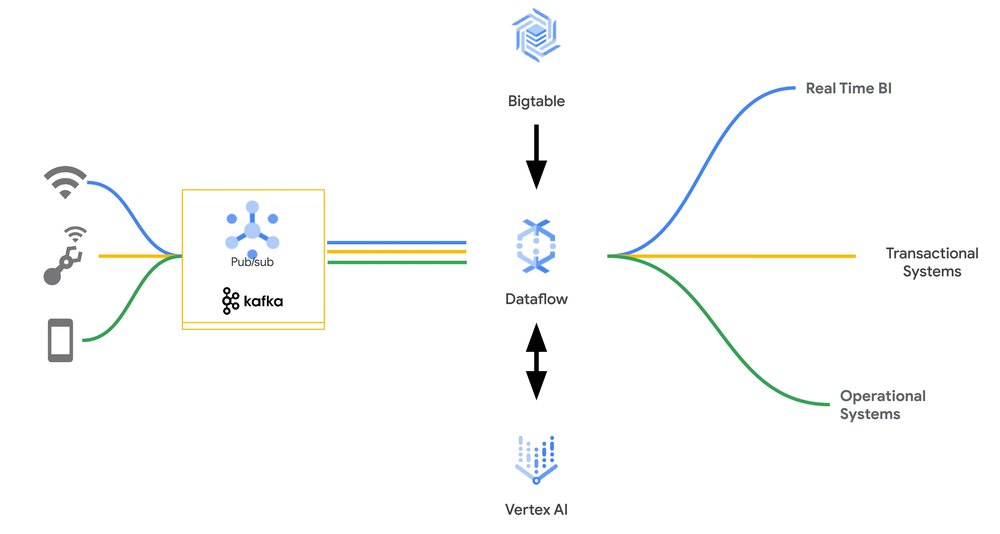 Enrich your streaming data using Bigtable and Dataflow