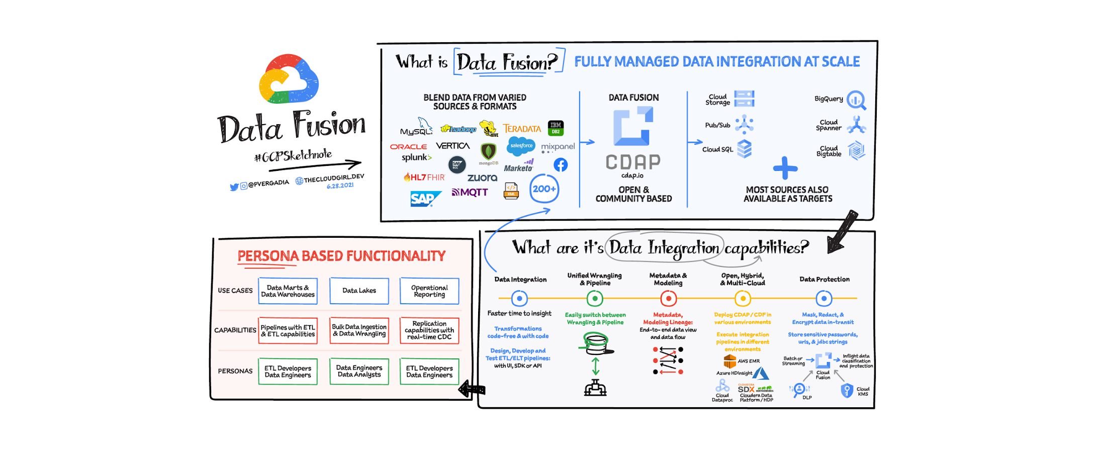 https://storage.googleapis.com/gweb-cloudblog-publish/images/Enterprise_Data_Fusion_Blog_Banner.max-2200x2200.png
