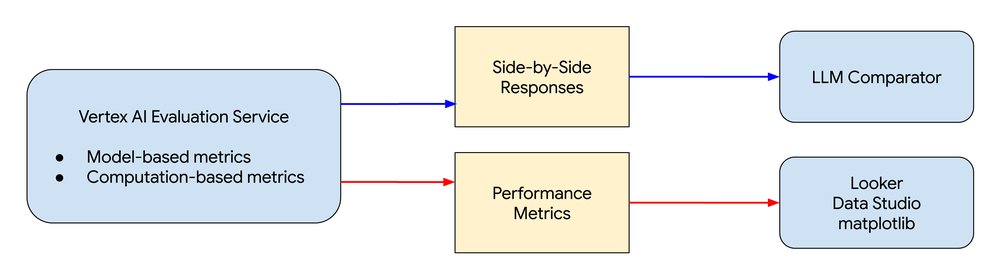 1-The proposed evaluation process for LLMs
