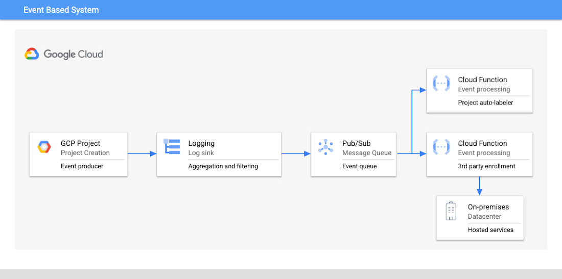 https://storage.googleapis.com/gweb-cloudblog-publish/images/Event-based_telemetry_pipeline.max-1100x1100.jpg