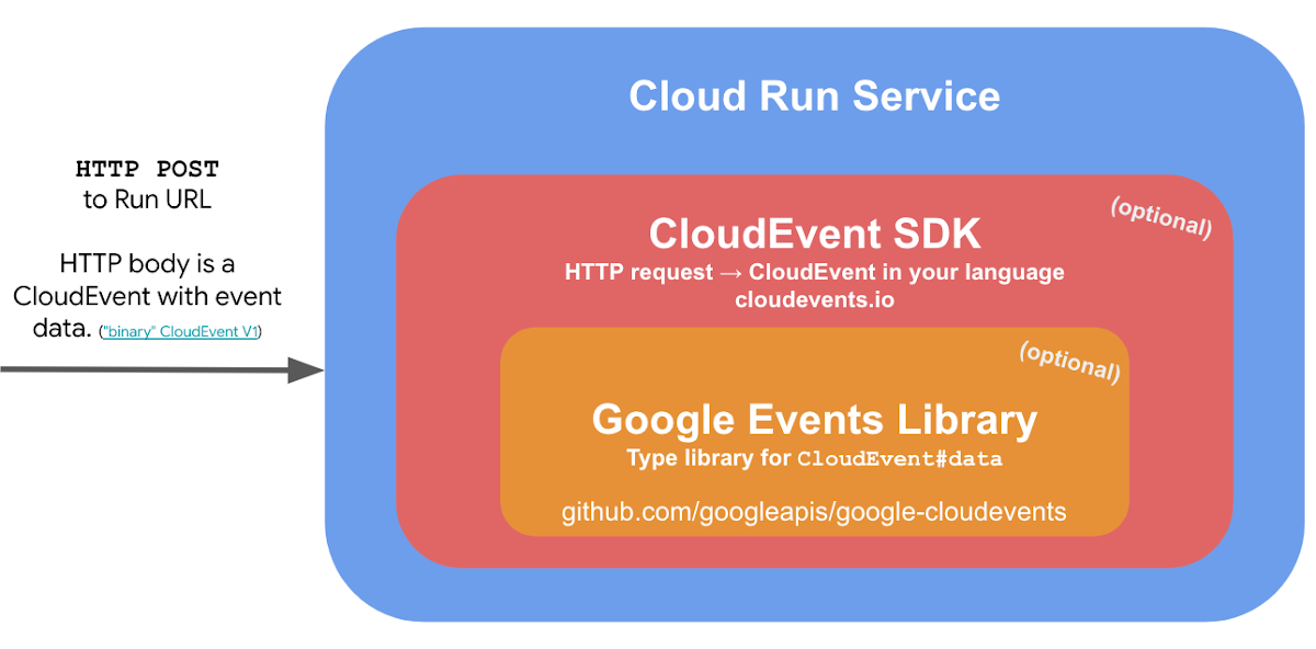 https://storage.googleapis.com/gweb-cloudblog-publish/images/Event_libraries.max-1200x1200.png