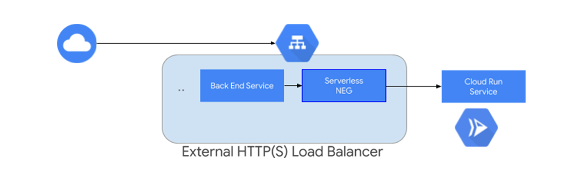 https://storage.googleapis.com/gweb-cloudblog-publish/images/External_HTTPS_LB_.max-1200x1200.jpg