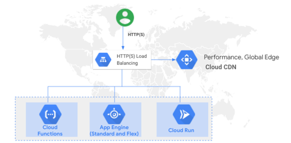 External HTTP(S) LB with Serverless.jpg