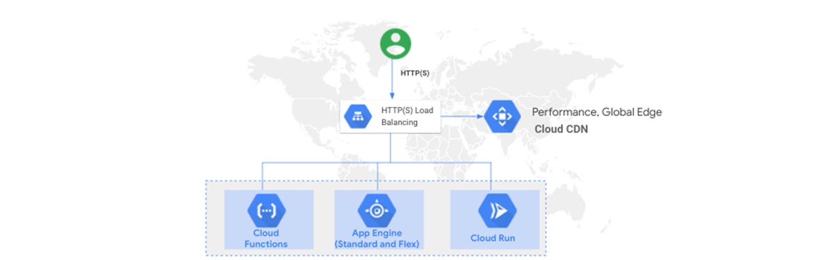 https://storage.googleapis.com/gweb-cloudblog-publish/images/External_HTTPS_LB_with_Serverless.max-1200x1200.jpg