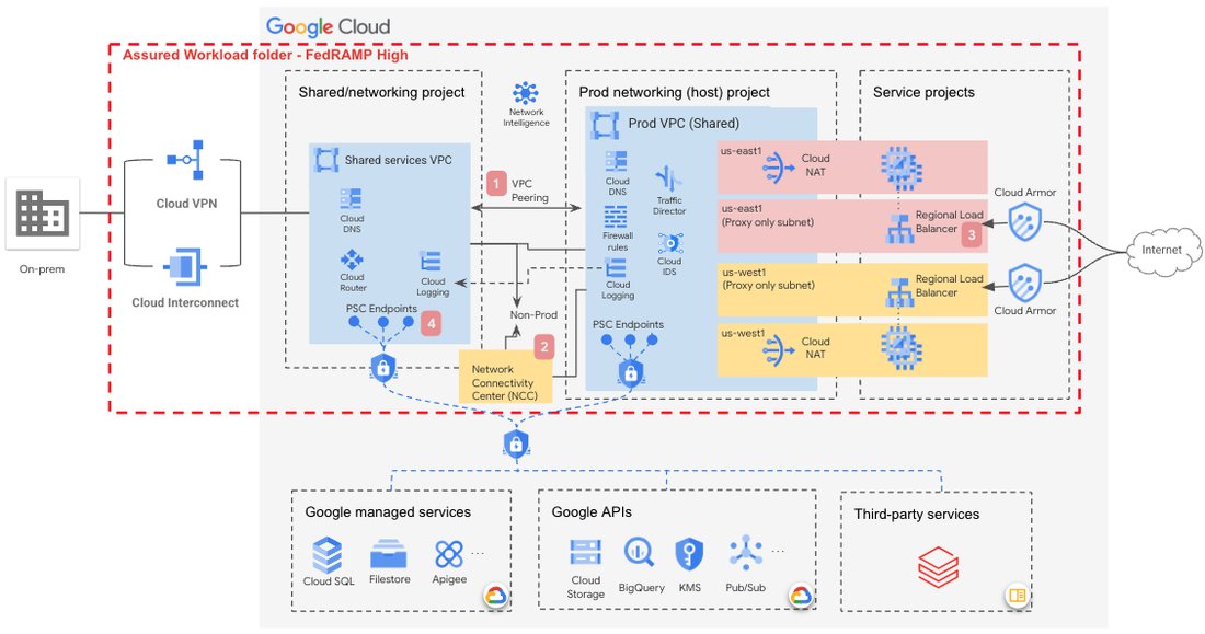 https://storage.googleapis.com/gweb-cloudblog-publish/images/FR-D_diagram.max-1100x1100.jpg