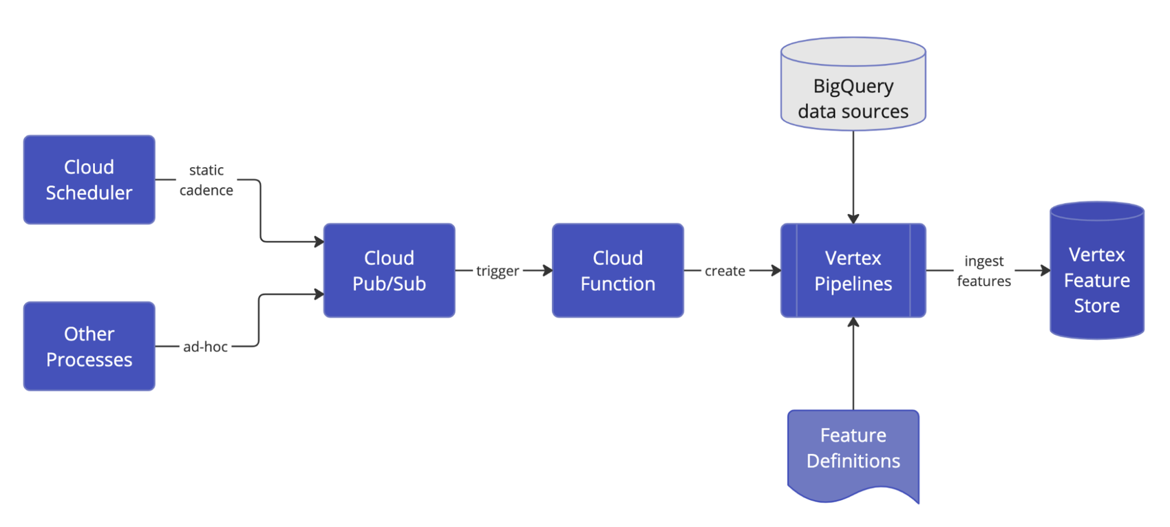 https://storage.googleapis.com/gweb-cloudblog-publish/images/Feature_Engineering_System_Diagram.max-1700x1700.png