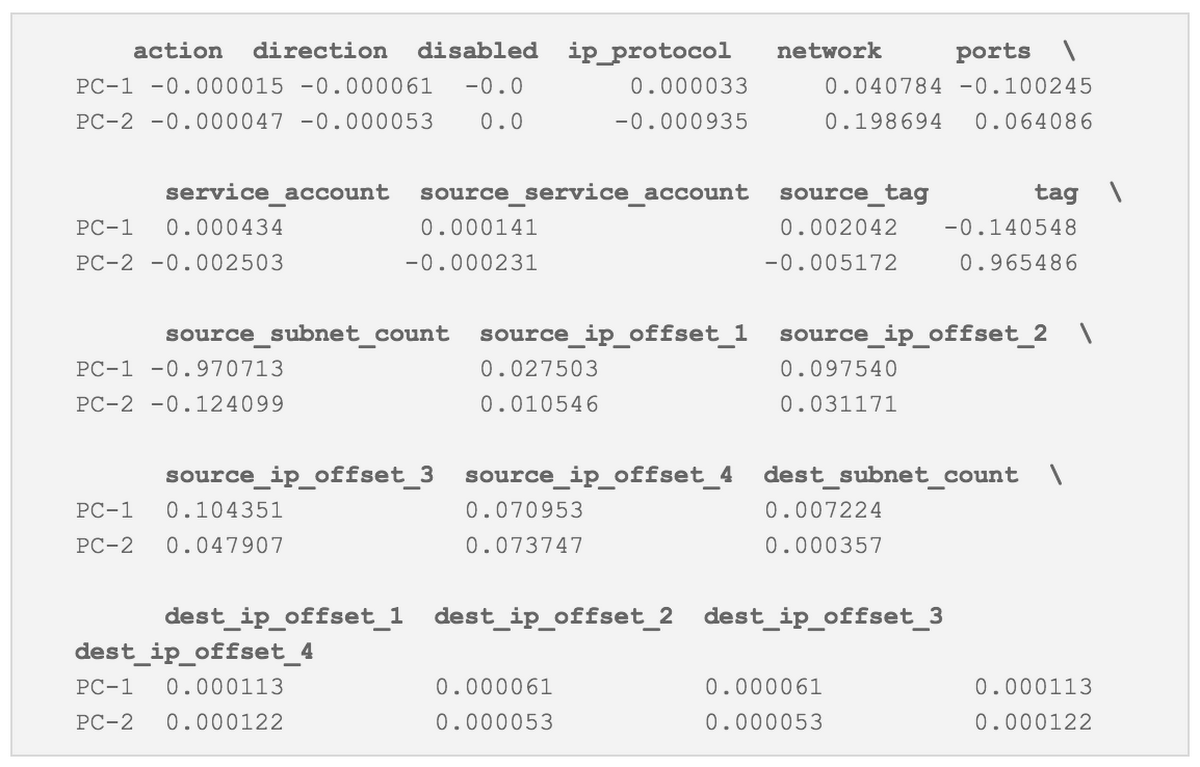 https://storage.googleapis.com/gweb-cloudblog-publish/images/Feature_weights.max-1200x1200.png