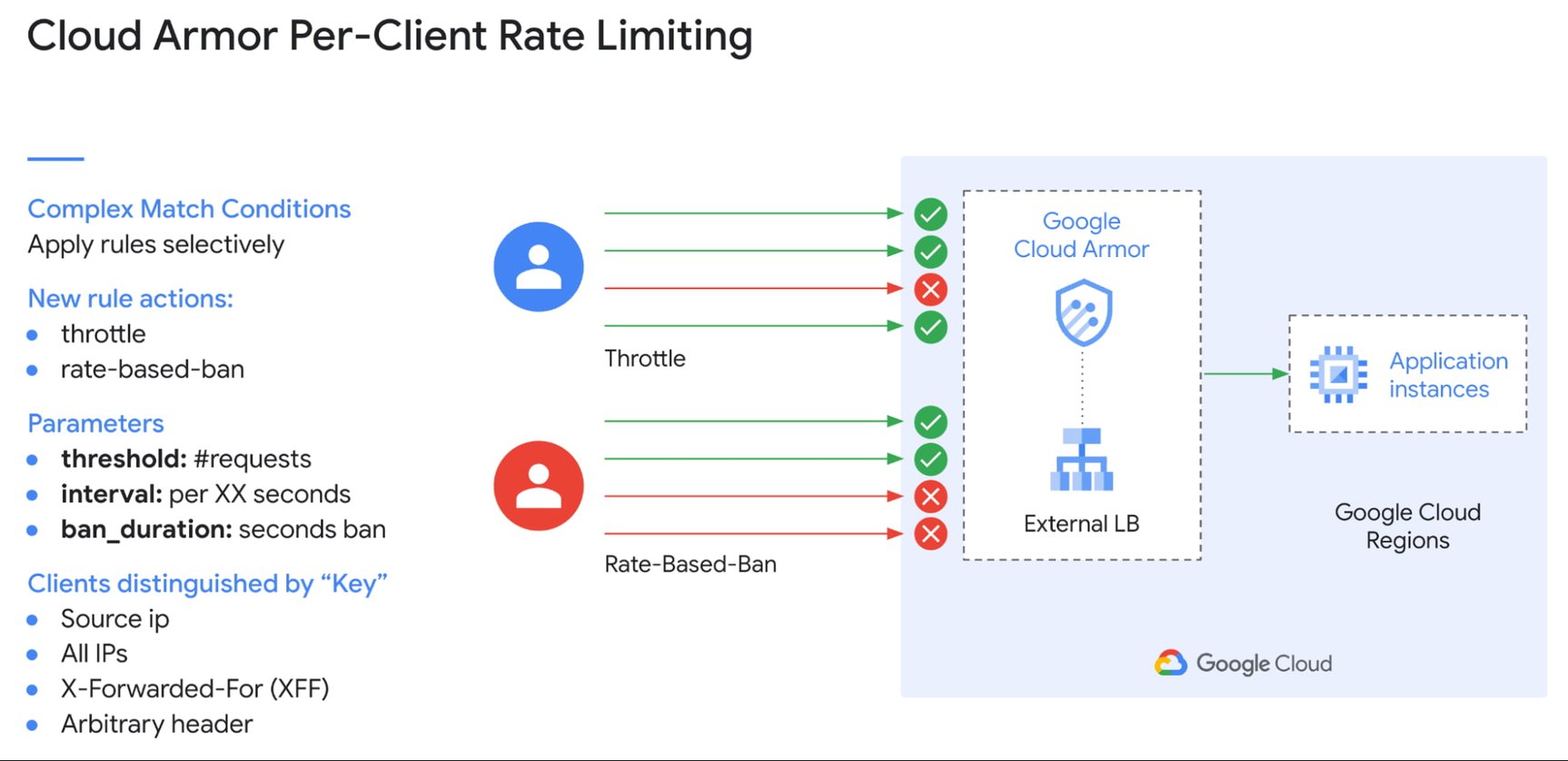 https://storage.googleapis.com/gweb-cloudblog-publish/images/Fig_1._Cloud_Armor_Per-Client_Rate_Limiting.max-1726x971.jpg