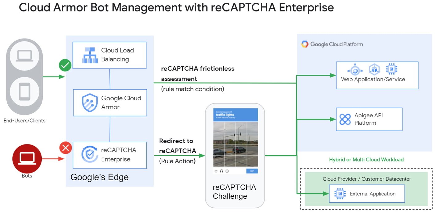 https://storage.googleapis.com/gweb-cloudblog-publish/images/Fig_2._Cloud_Armor_Advanced_Bot_Management.max-1408x792.jpg