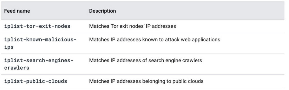 Fig 3. Cloud Armor Network Threat Intelligence Categories.jpg