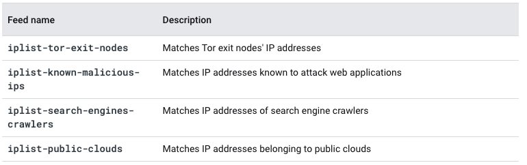 https://storage.googleapis.com/gweb-cloudblog-publish/images/Fig_3._Cloud_Armor_Network_Threat_Intelligen.max-770x242.jpg