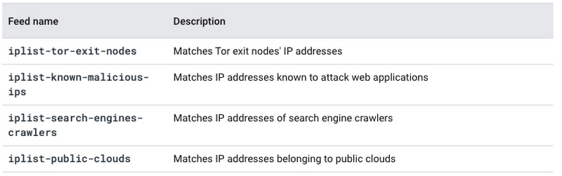 https://storage.googleapis.com/gweb-cloudblog-publish/images/Fig_3._Cloud_Armor_Network_Threat_Intelligen.max-800x800.jpg