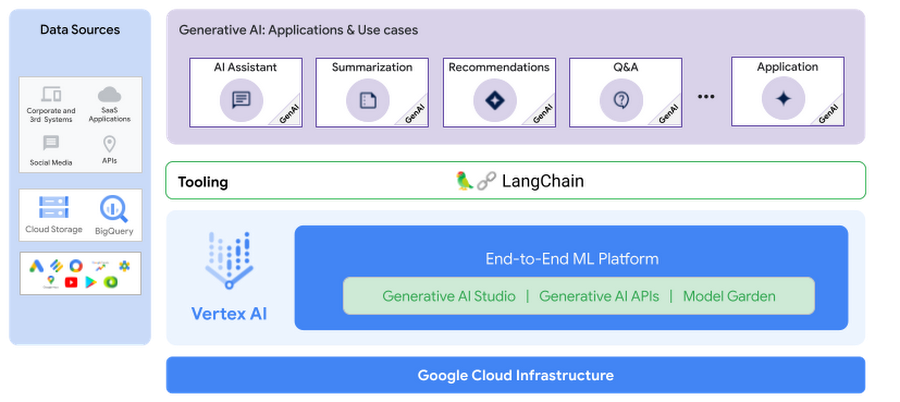 https://storage.googleapis.com/gweb-cloudblog-publish/images/Figure-2-LangChain_Vertex_AI.max-900x900.png