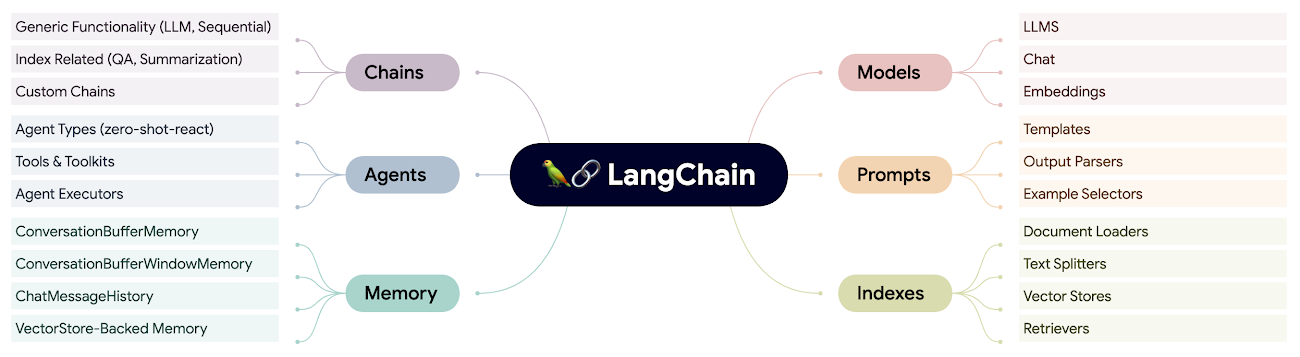 https://storage.googleapis.com/gweb-cloudblog-publish/images/Figure-3-LangChain_Concepts.max-1300x1300.png