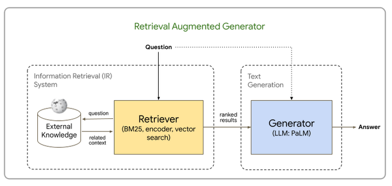 Generative AI applications with Vertex AI PaLM 2 Models and LangChain ...