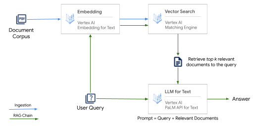 https://storage.googleapis.com/gweb-cloudblog-publish/images/Figure-6-RAG_Chain_High_Level_Conceptual.max-511x255.png
