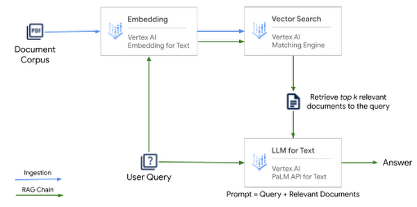 https://storage.googleapis.com/gweb-cloudblog-publish/images/Figure-6-RAG_Chain_High_Level_Conceptual.max-600x600.png