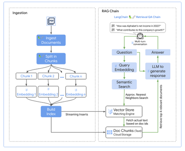 https://storage.googleapis.com/gweb-cloudblog-publish/images/Figure-7-Ask_Your_Documents_Flow.max-600x600.png