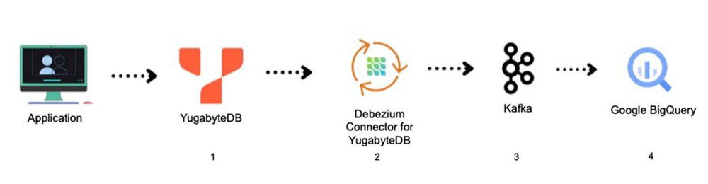 Data-driven decisions with YugabyteDB and BigQuery