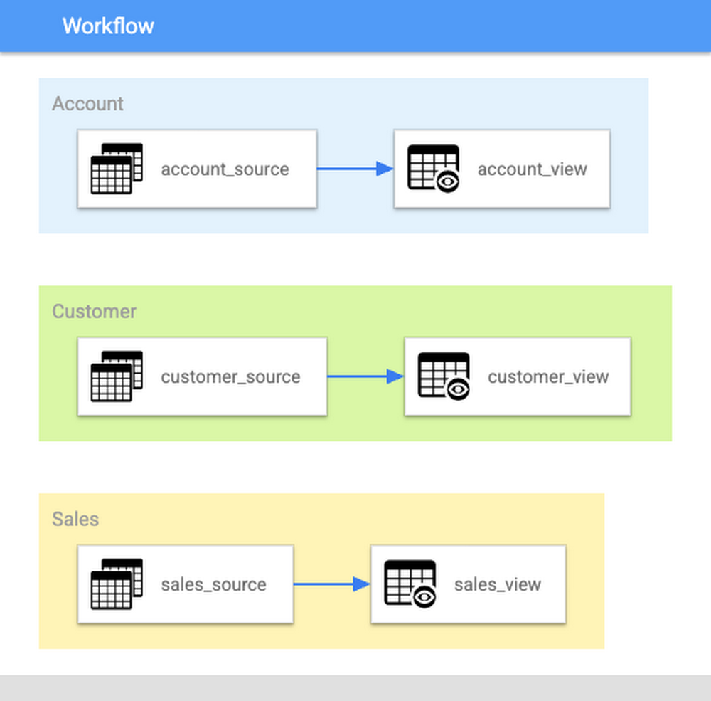 Productionizing SQL-based workflows in Google Cloud