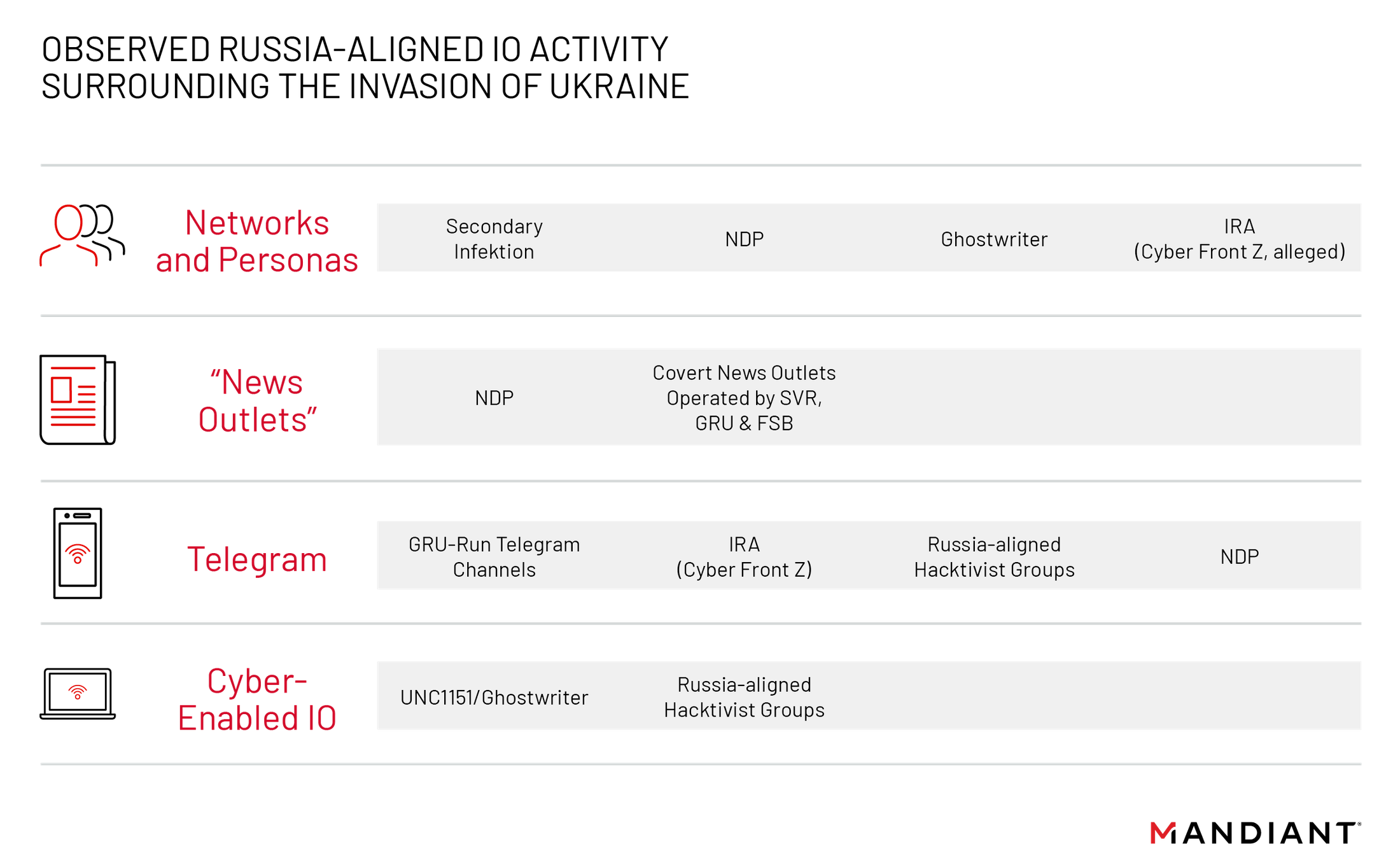 https://storage.googleapis.com/gweb-cloudblog-publish/images/Figure201-Mandiant-Ukraine-IO-Research_vzs.max-2200x2200.png