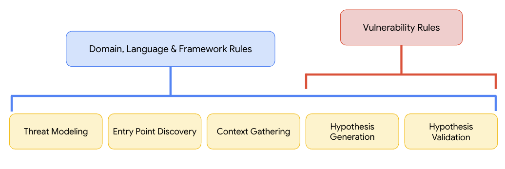 https://storage.googleapis.com/gweb-cloudblog-publish/images/Figure_10_Methodology_rule_application_dia.max-1100x1100.png