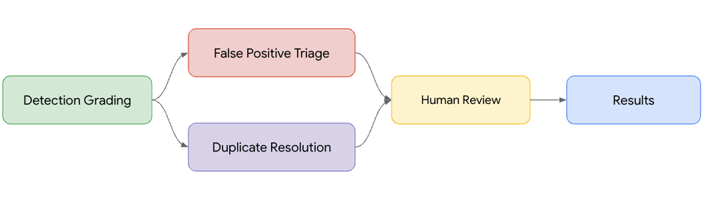 Benchmarking process diagram