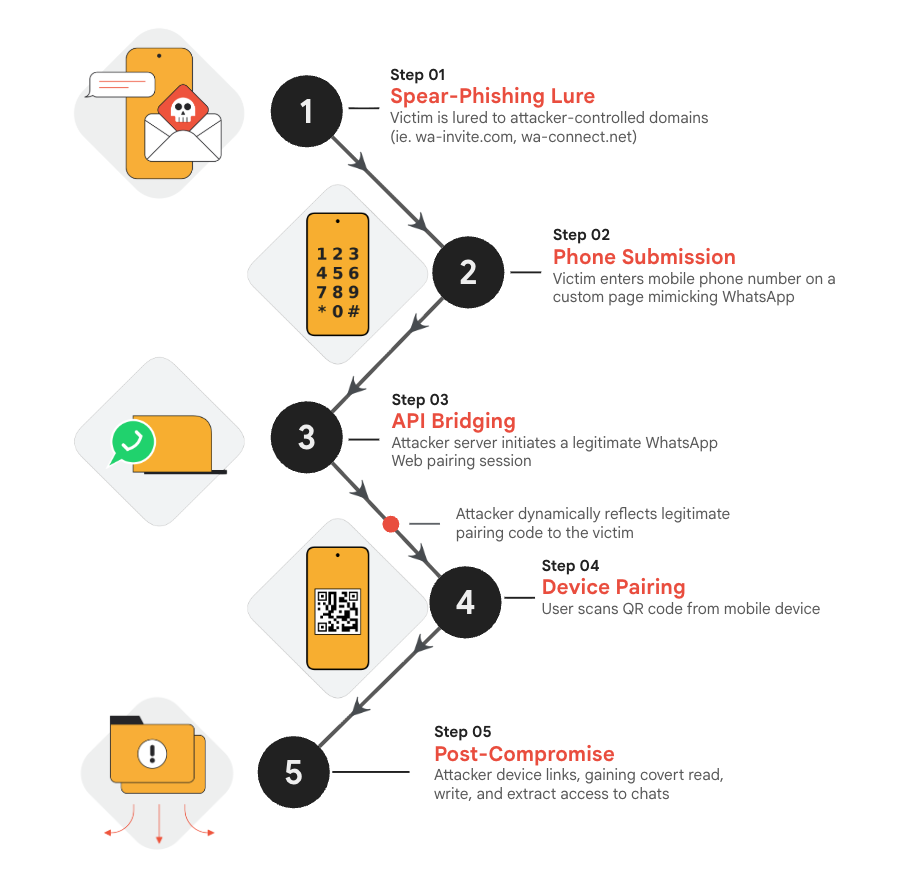 https://storage.googleapis.com/gweb-cloudblog-publish/images/Figure_12_WhatsApp_compromise_flow.max-1000x1000.png
