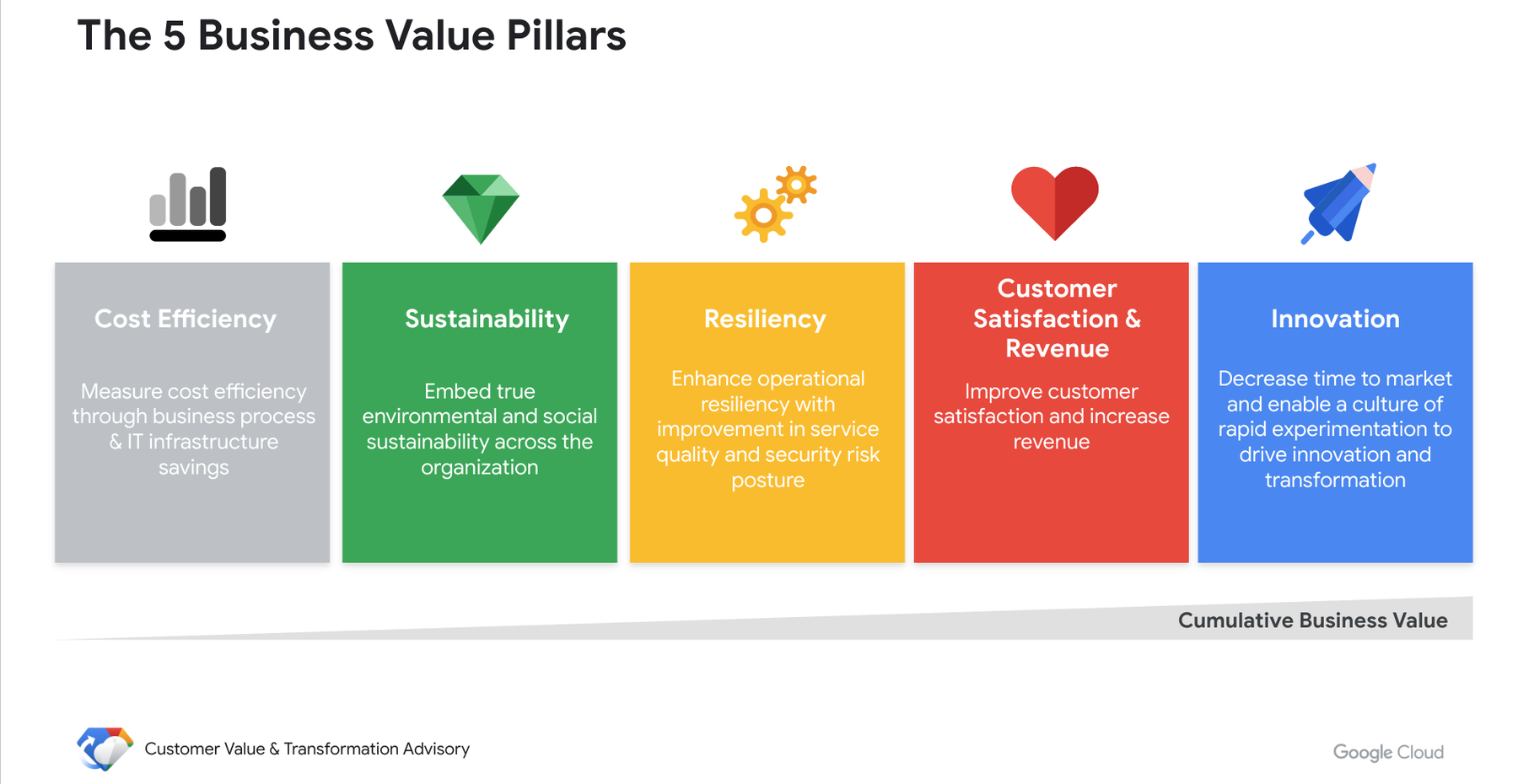 https://storage.googleapis.com/gweb-cloudblog-publish/images/Figure_1_5_business_value_pillars.max-1800x1800.png