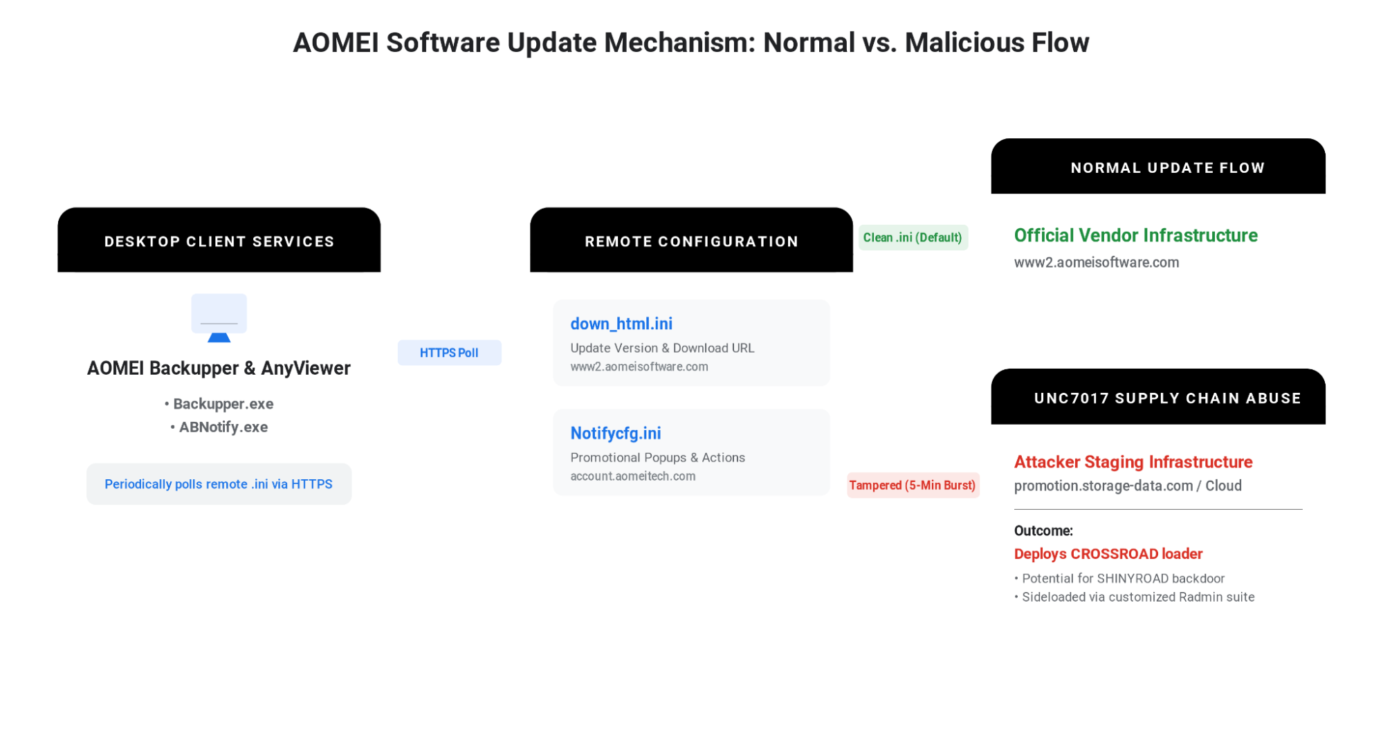 https://storage.googleapis.com/gweb-cloudblog-publish/images/Figure_1_AOMEI_Update_Mechanism.max-2000x2000.png