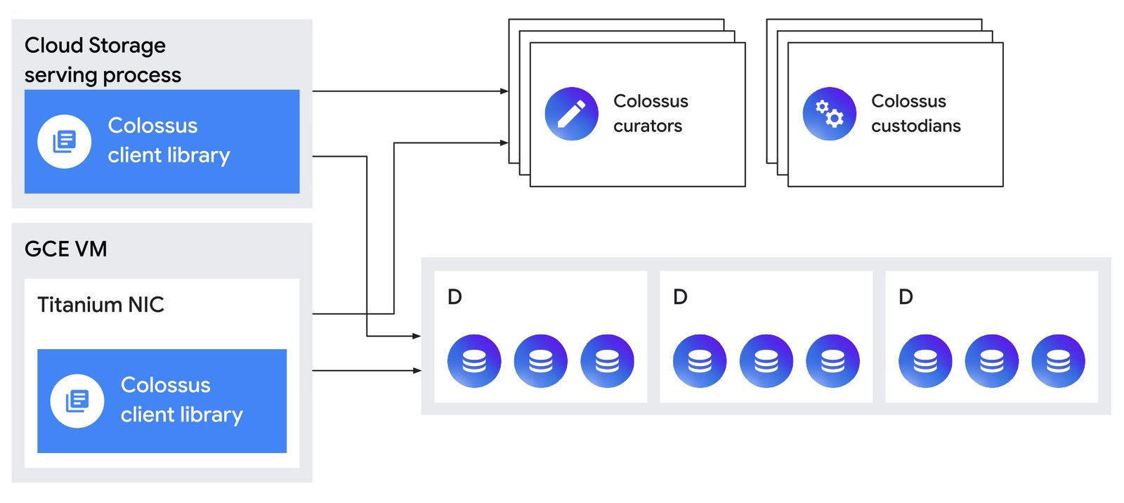 https://storage.googleapis.com/gweb-cloudblog-publish/images/Figure_1_Colossus_client_library_v1.max-1600x1600.jpg