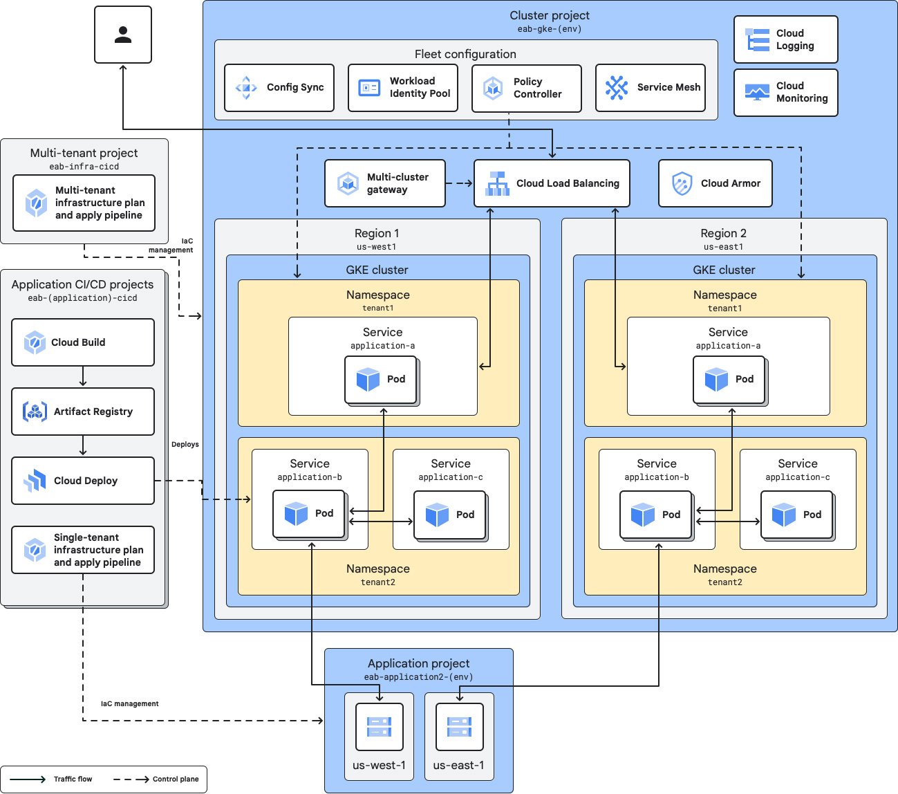 https://storage.googleapis.com/gweb-cloudblog-publish/images/Figure_1_GKE_Architecture_-_revised_25_Apr.max-1300x1300.jpg