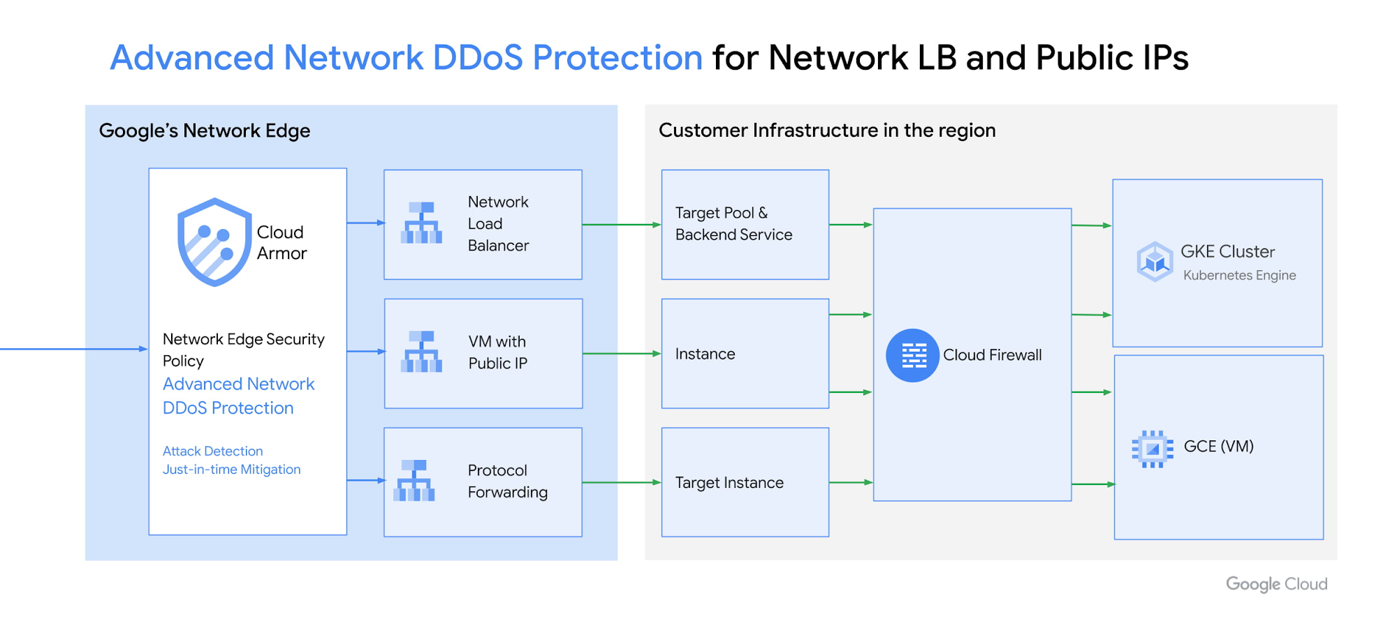 Introducing Advanced DDoS Protection with Cloud Armor