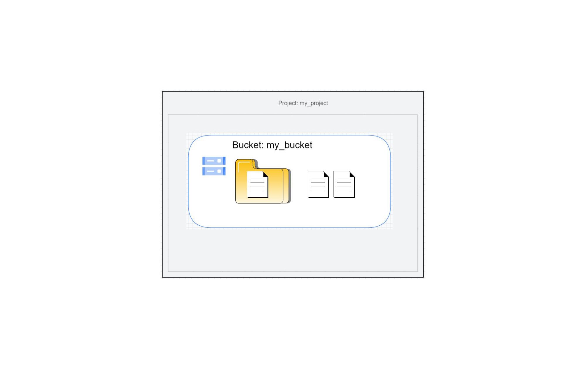 https://storage.googleapis.com/gweb-cloudblog-publish/images/Figure_1_Project-Storage-Bucket.max-2000x2000.jpg