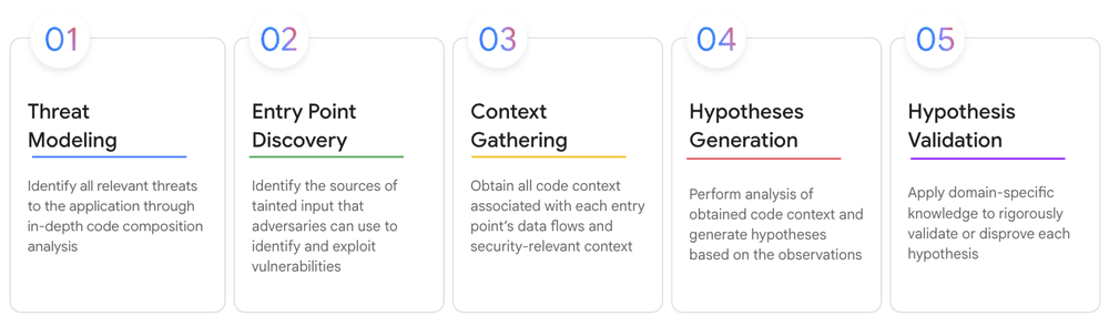 Sequential vulnerability discovery methodology