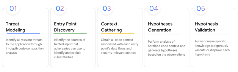 https://storage.googleapis.com/gweb-cloudblog-publish/images/Figure_1_Sequential_vulnerability_discovery_.max-800x800.png