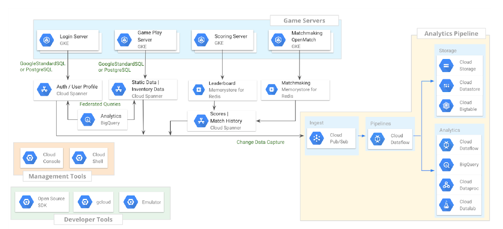 https://storage.googleapis.com/gweb-cloudblog-publish/images/Figure_1__GCP_services_for_gaming_architec.max-1700x1700.png
