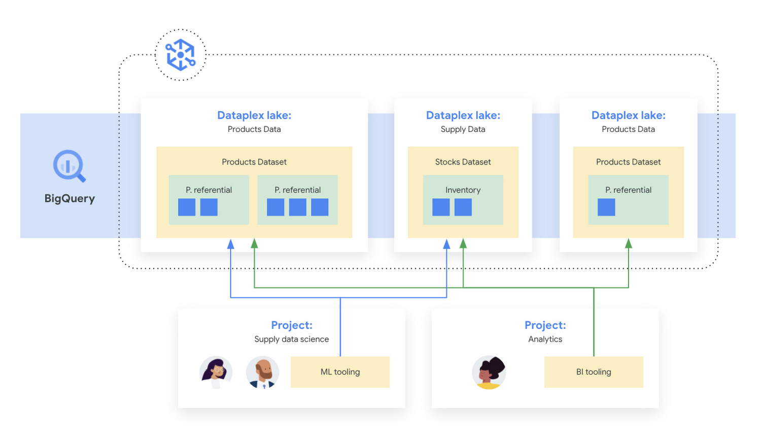 https://storage.googleapis.com/gweb-cloudblog-publish/images/Figure_2_-_Data_Mesh_example_architecture.max-1500x1500.jpg