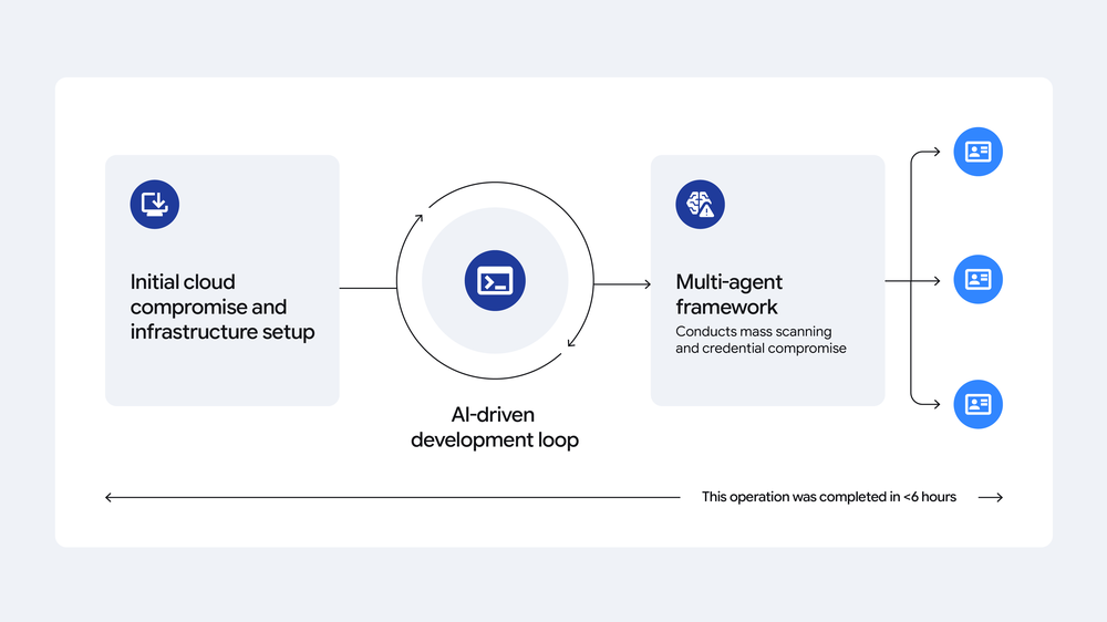 GTIG: Adversarial AI Shifts to Agentic Autonomy