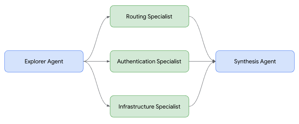 Codebase reconnaissance workflow diagram