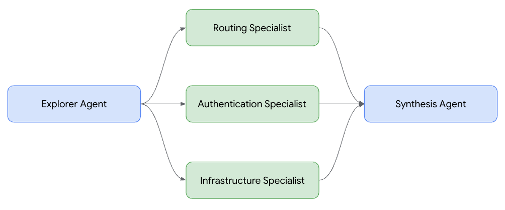 https://storage.googleapis.com/gweb-cloudblog-publish/images/Figure_2_Codebase_reconnaissance_workflow_.max-1100x1100.png