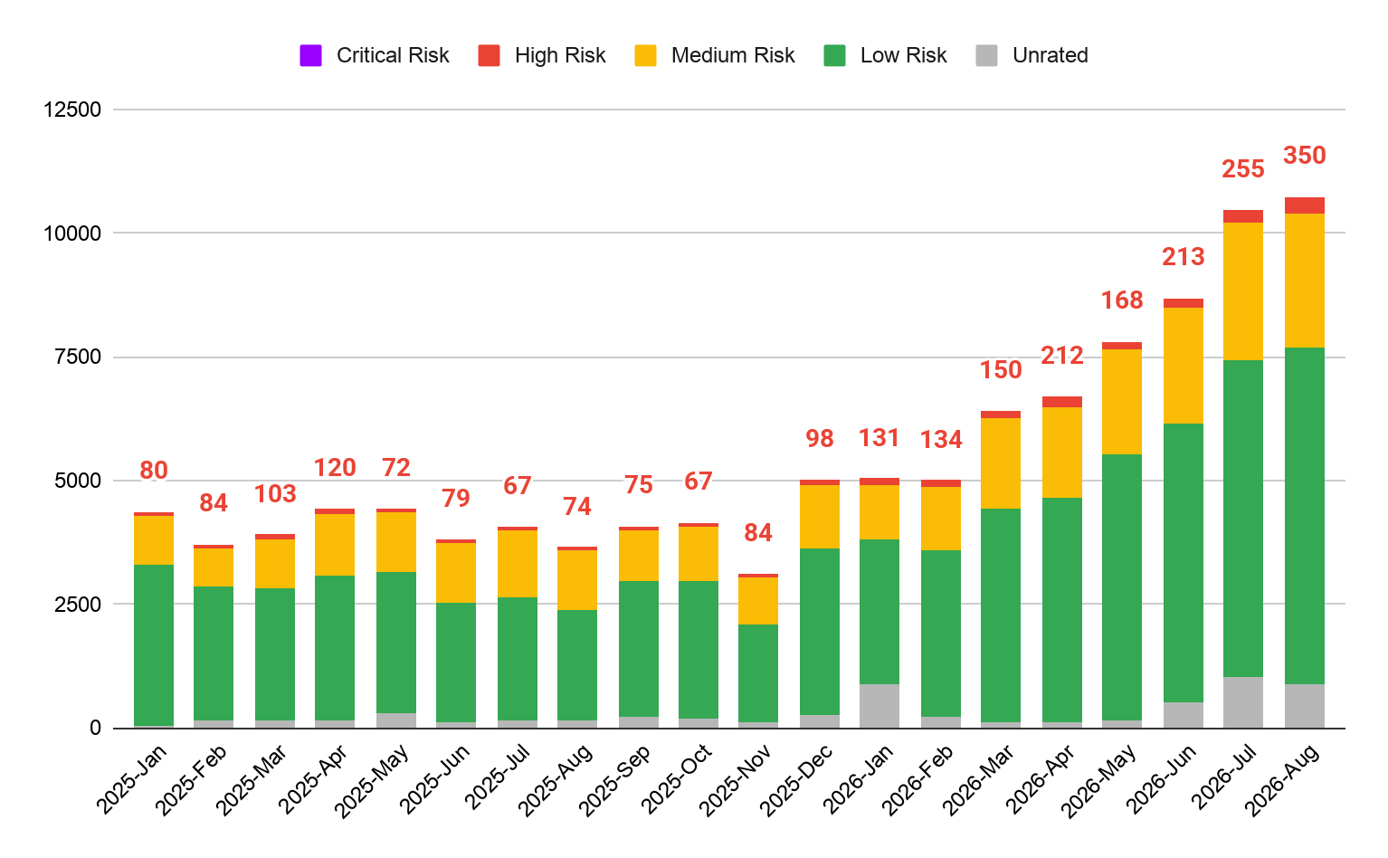 https://storage.googleapis.com/gweb-cloudblog-publish/images/Figure_2_Count_of_vulnerabilities_disclose.max-1600x1600.png