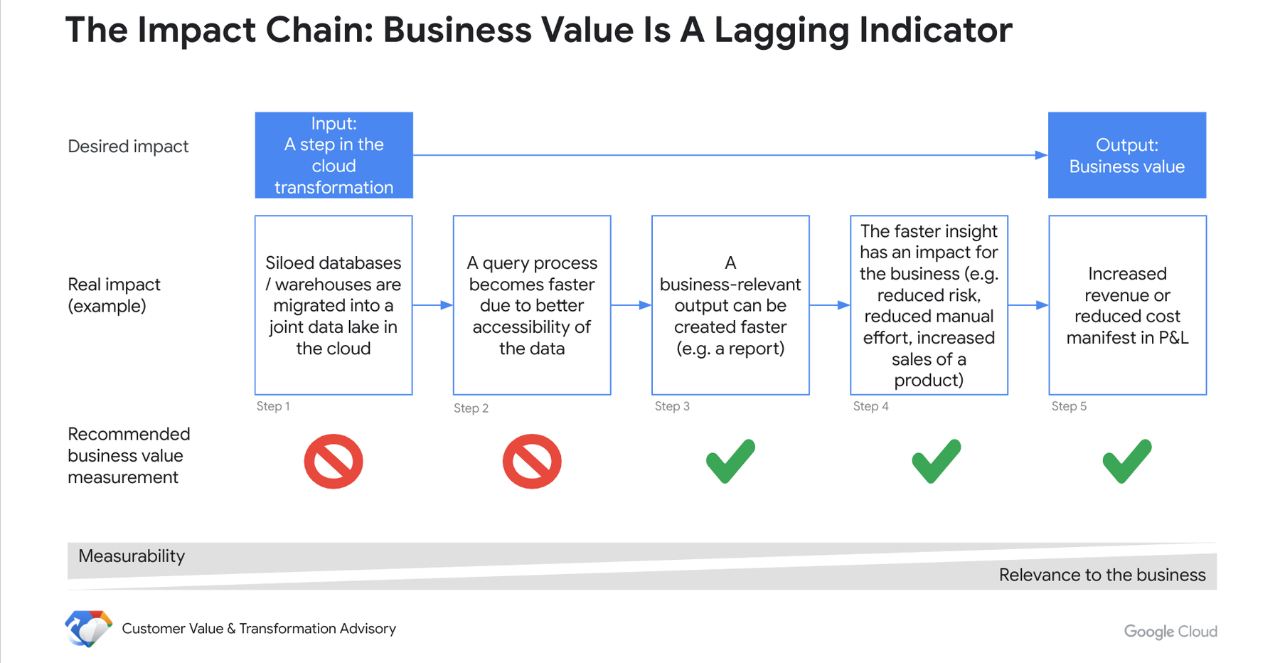 https://storage.googleapis.com/gweb-cloudblog-publish/images/Figure_2_Impact_chain.max-1800x1800.png