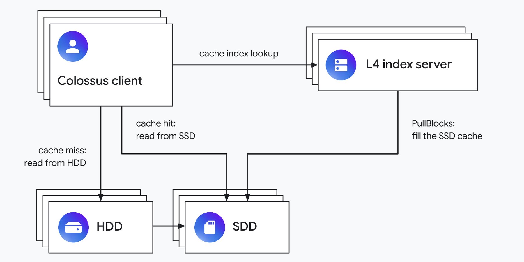 https://storage.googleapis.com/gweb-cloudblog-publish/images/Figure_2_L4_Index_v1.max-1800x1800.jpg