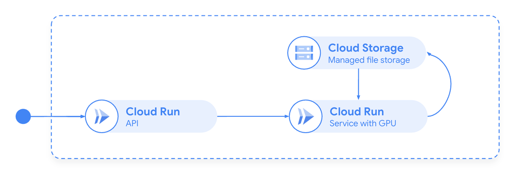 Figure 2 On-demand AI inference with Cloud Run GPUs