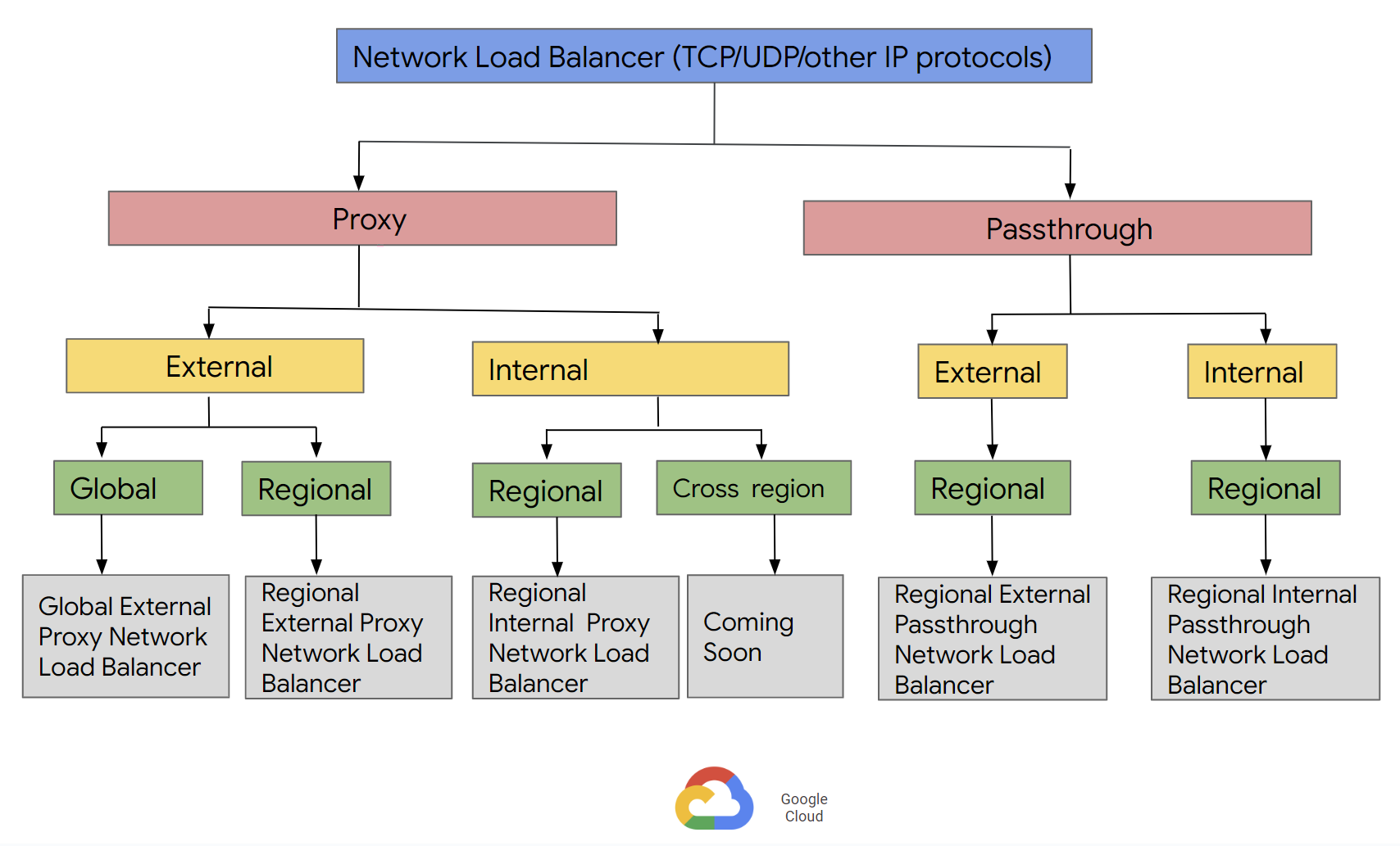 https://storage.googleapis.com/gweb-cloudblog-publish/images/Figure_3._Network_Load_Balancing.max-1800x1800.png