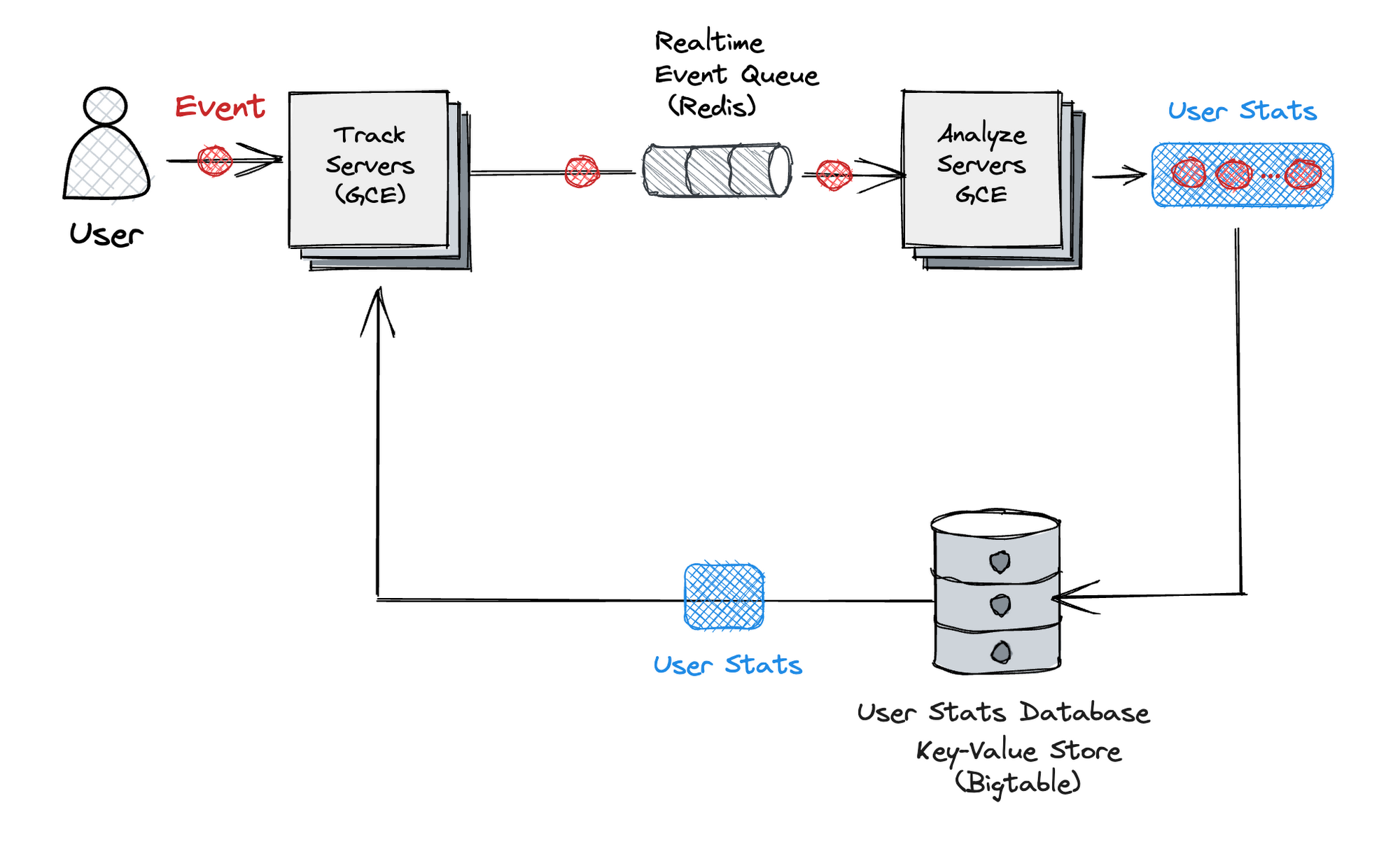 http://storage.googleapis.com/gweb-cloudblog-publish/images/Figure_3_Architecture_of_the_previous_anal.max-2000x2000.png