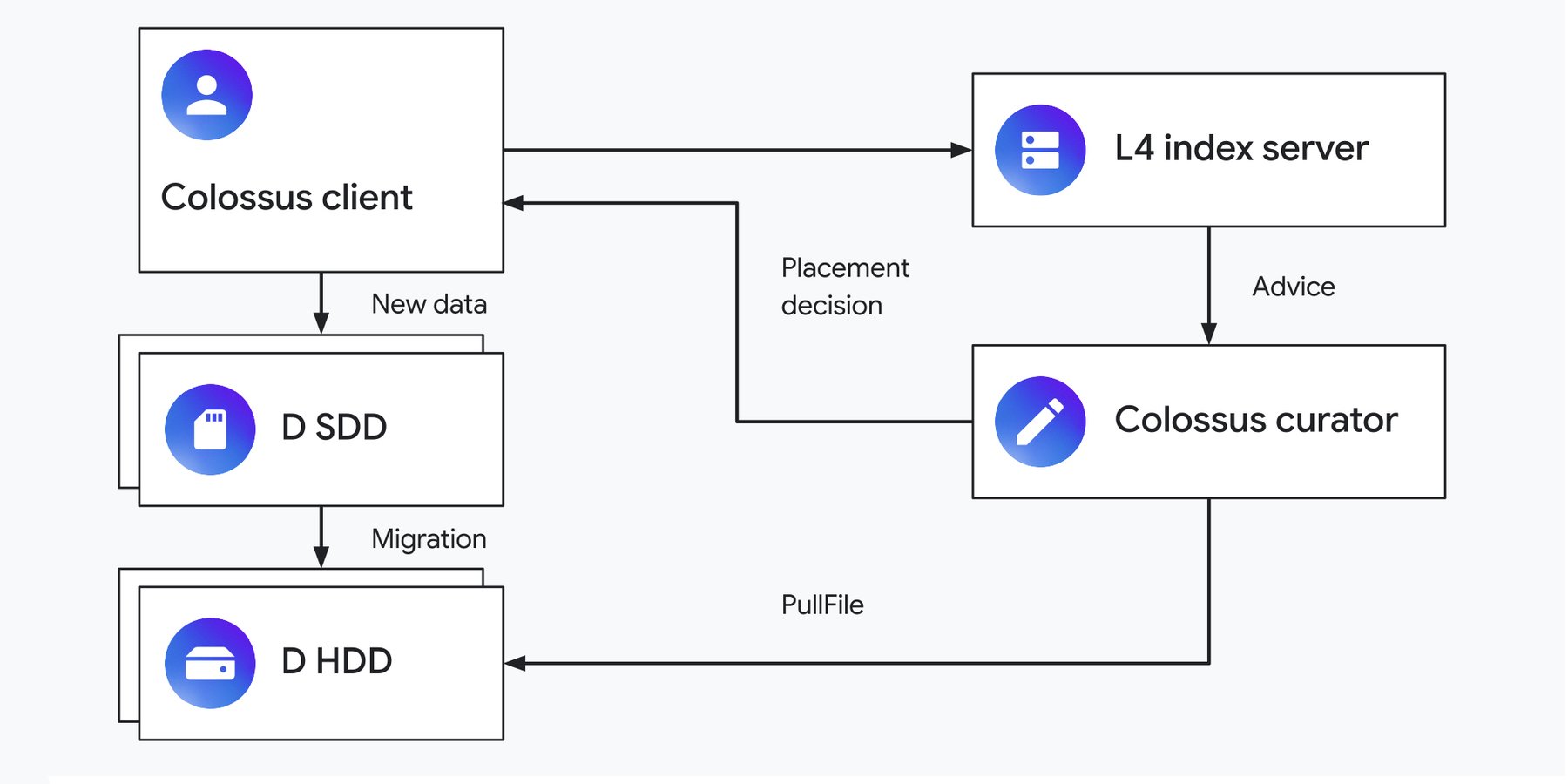 https://storage.googleapis.com/gweb-cloudblog-publish/images/Figure_3_Colossus_Curator_v1.max-1800x1800.jpg