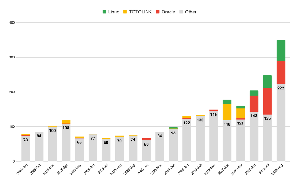 Count of vulnerabilities High Risk disclosed by Vendor, January 2025 to August 2026